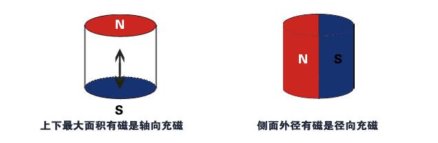 強力磁鐵充磁方向不同，磁鐵的磁力是否一致呢？