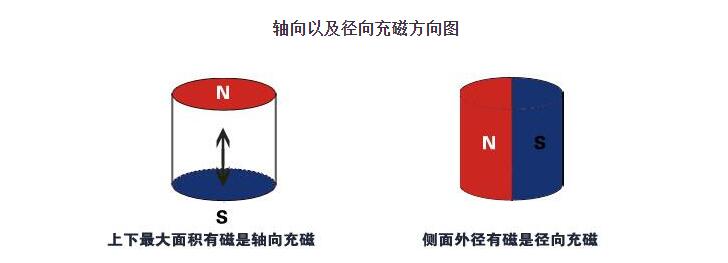 磁鐵軸向充磁和徑向充磁的區別？